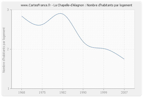 La Chapelle-d'Alagnon : Nombre d'habitants par logement